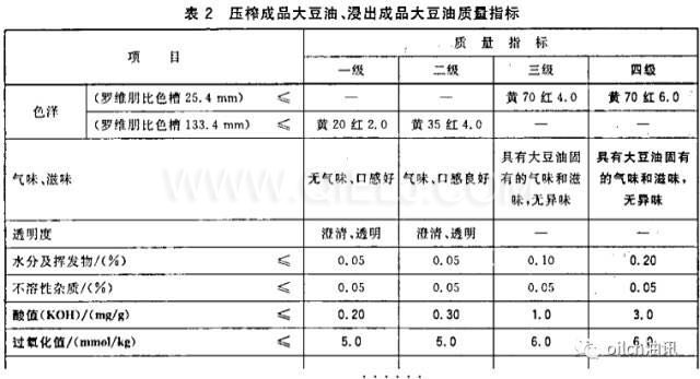 食用油等級(jí)是怎樣分的？一級(jí)油是最好的嗎？(圖1)